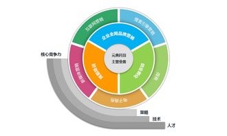 元典科技 賦能個人與小企業，以互聯網營銷鑄就大品牌之路